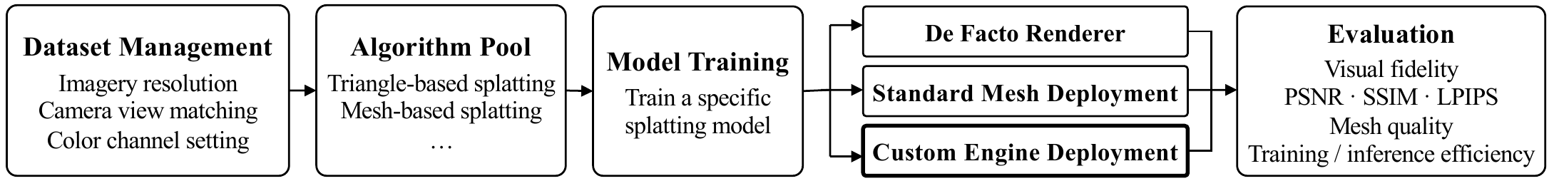 MeshSuite Benchmark Architecture